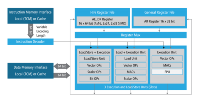 Tensilica HiFi 3z DSP architecture improves voice and audio processing