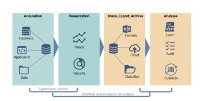 Operations and visualisation software maximises system investments