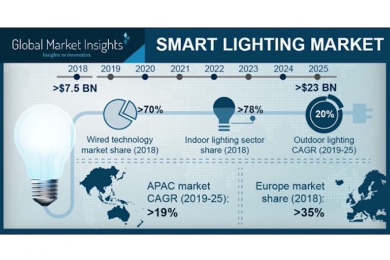 Smart Lighting Market Expected to Reach USD 23 Billion by 2025 