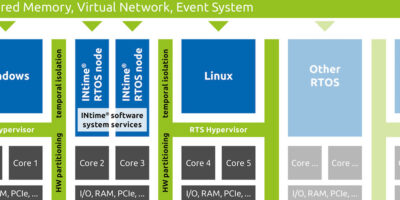 TenAsys and Real-Time Systems partner for virtualisation OS